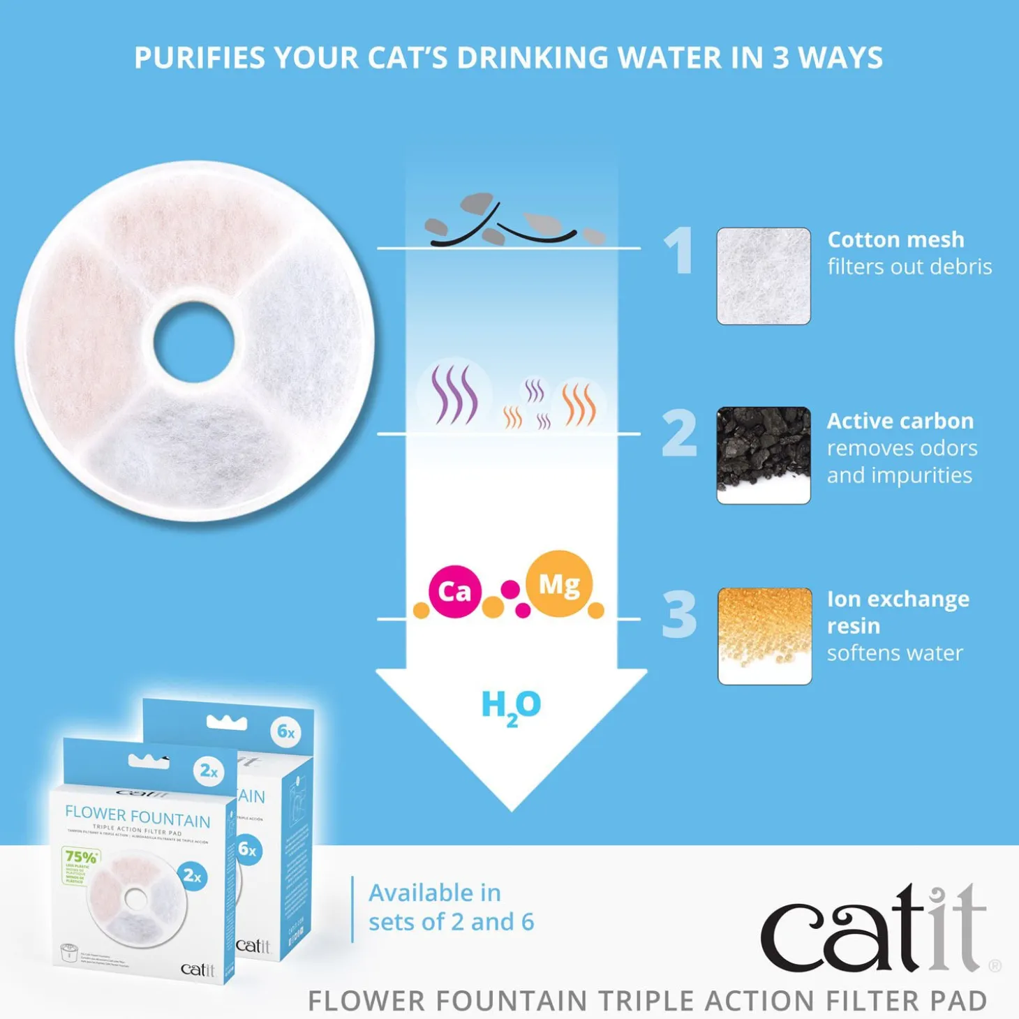 Catit Fountain Frameless Triple Action Filter Cartridge, 6 pack