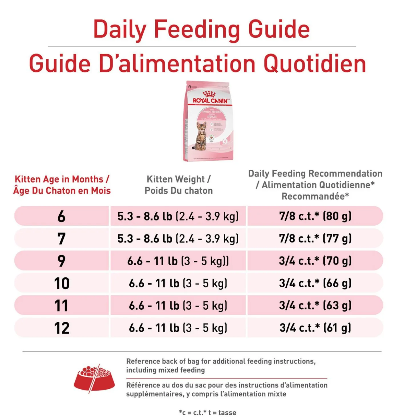 Feline Health Nutrition™ Kitten Spayed / Neutered Dry Cat Food