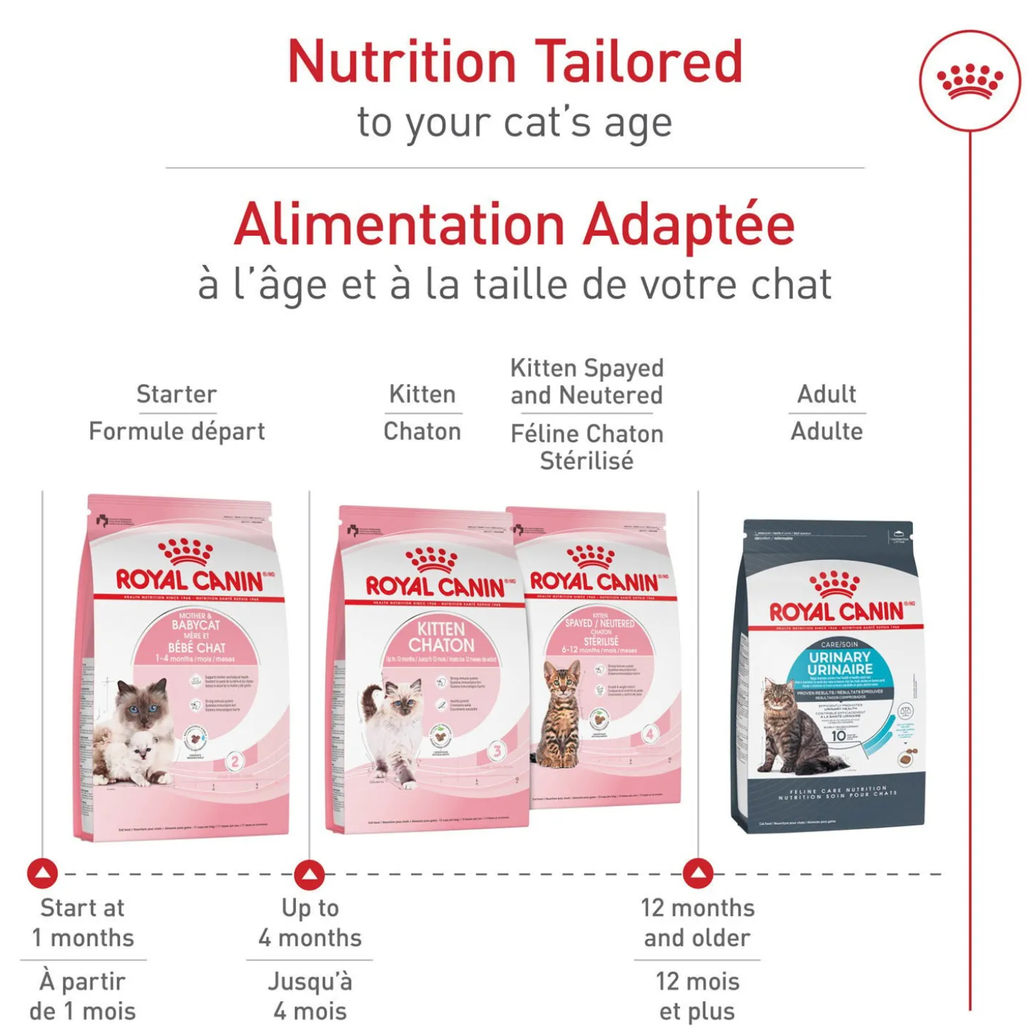 Feline Health Nutrition™ Mother & Babycat Dry Cat Food